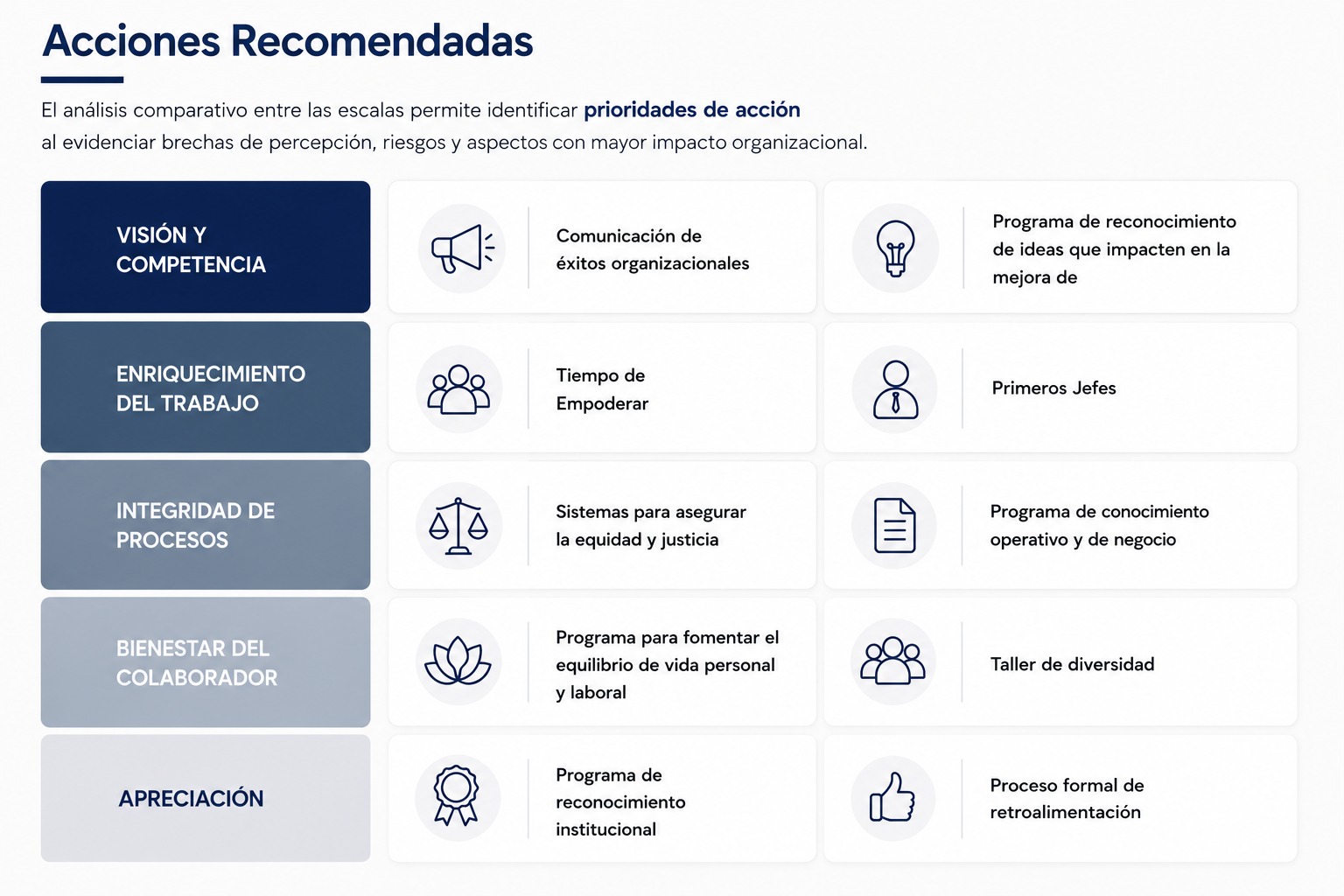 Acciones recomendadas