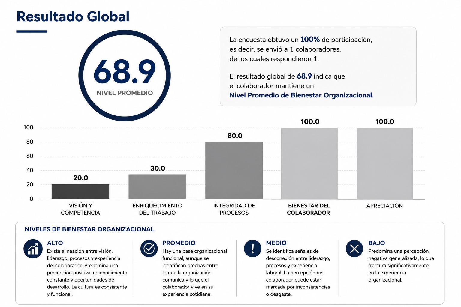 Resultado global
